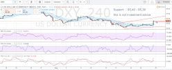 US DOLLAR INDEX - 4 Std.