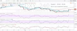 US DOLLAR INDEX - 4 uur