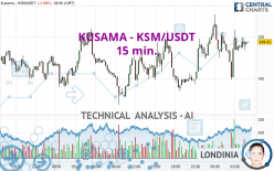 KUSAMA - KSM/USDT - 15 min.