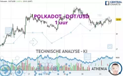 POLKADOT - DOT/USD - 1 uur