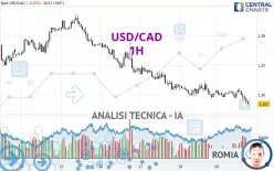 USD/CAD - 1H