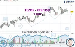 TEZOS - XTZ/USD - 1 uur