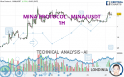 MINA PROTOCOL - MINA/USDT - 1 uur