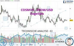 COSMOS - ATOM/USD - Dagelijks