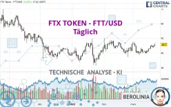 FTX TOKEN - FTT/USD - Täglich