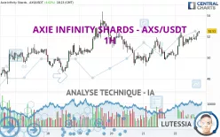 AXIE INFINITY SHARDS - AXS/USDT - 1H