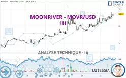 MOONRIVER - MOVR/USD - 1H