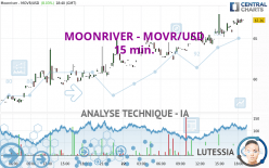 MOONRIVER - MOVR/USD - 15 min.