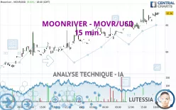 MOONRIVER - MOVR/USD - 15 min.