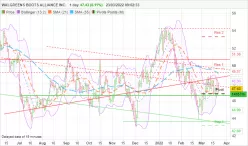 WALGREENS BOOTS ALLIANCE INC. - Daily