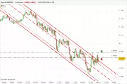 EUR/USD - 5 min.