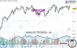 CAD/CHF - 1H