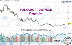 POLKADOT - DOT/USD - Dagelijks