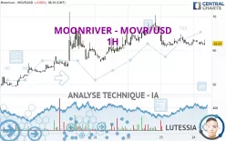 MOONRIVER - MOVR/USD - 1H