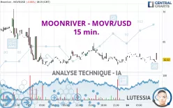 MOONRIVER - MOVR/USD - 15 min.