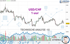 USD/CHF - 1 uur