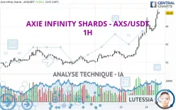 AXIE INFINITY SHARDS - AXS/USDT - 1H