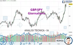 GBP/JPY - Giornaliero