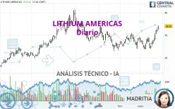 LITHIUM AMERICAS - Diario