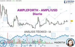 AMPLEFORTH - AMPL/USD - Giornaliero