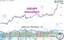 USD/JPY - Giornaliero