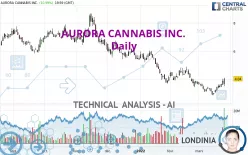 AURORA CANNABIS INC. - Daily