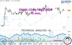 ENJIN COIN - ENJ/USDT - 15 min.