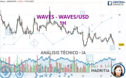 WAVES - WAVES/USD - 1H