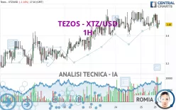 TEZOS - XTZ/USD - 1 Std.