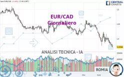 EUR/CAD - Täglich