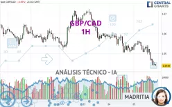 GBP/CAD - 1H