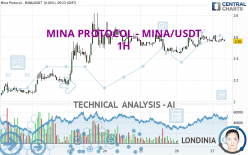 MINA PROTOCOL - MINA/USDT - 1 uur