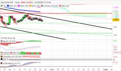 EUR/USD - Giornaliero