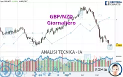 GBP/NZD - Giornaliero