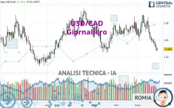 USD/CAD - Giornaliero