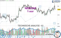 NZD/CHF - 1 uur