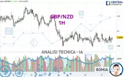 GBP/NZD - 1H