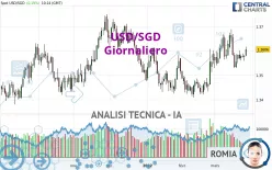 USD/SGD - Giornaliero