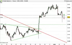 US DOLLAR INDEX - 1 uur