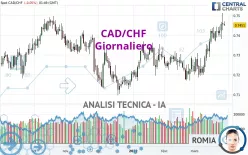 CAD/CHF - Giornaliero