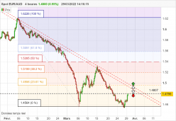 EUR/AUD - 4H