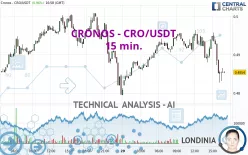 CRONOS - CRO/USDT - 15 min.