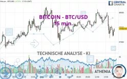 BITCOIN - BTC/USD - 15 min.