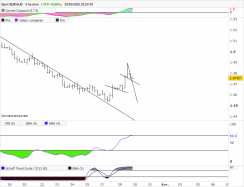 EUR/AUD - 4H