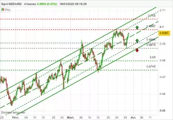 NZD/USD - 4 uur