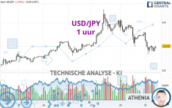 USD/JPY - 1 uur