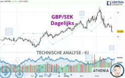 GBP/SEK - Daily