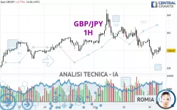 GBP/JPY - 1H