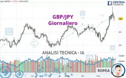 GBP/JPY - Giornaliero