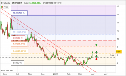 SYNTHETIX - SNX/USDT - Journalier